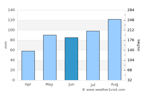 Bygland average rain in June