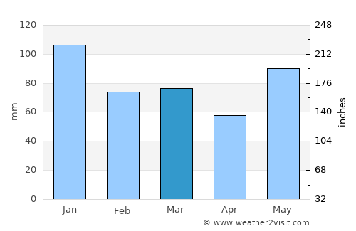 Bygland average rain in March