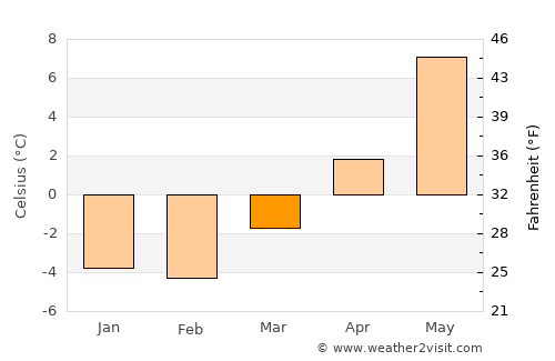 Bygland average temperature in March