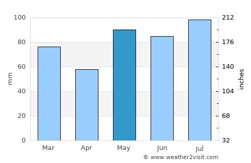 Bygland average rain in May
