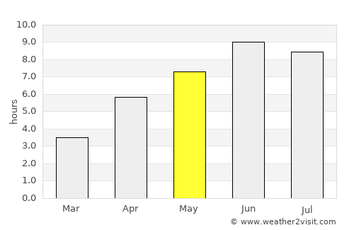 Bygland average rain in May