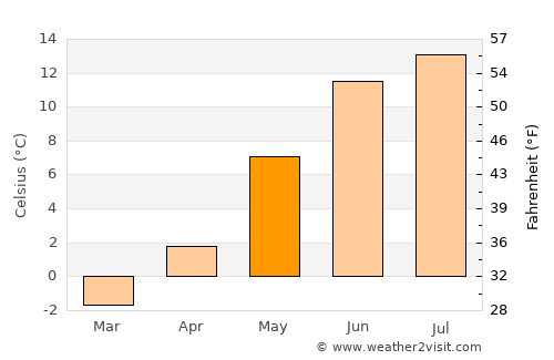 Bygland average temperature in May