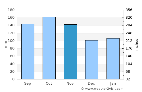 Bygland average rain in November
