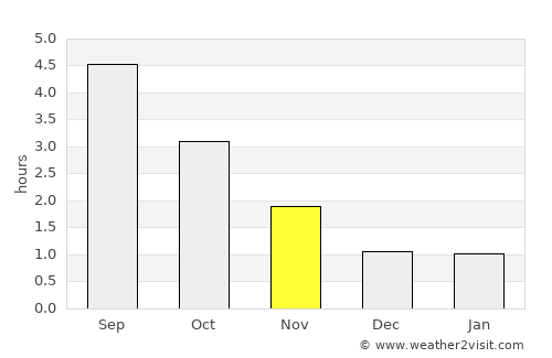 Bygland average rain in November