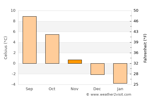 Bygland average temperature in November