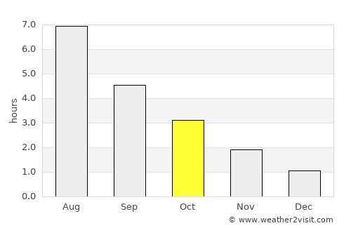 Bygland average rain in October