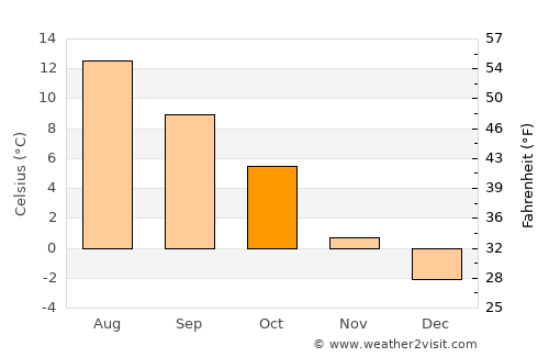 Bygland average temperature in October