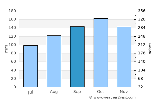 Bygland average rain in September