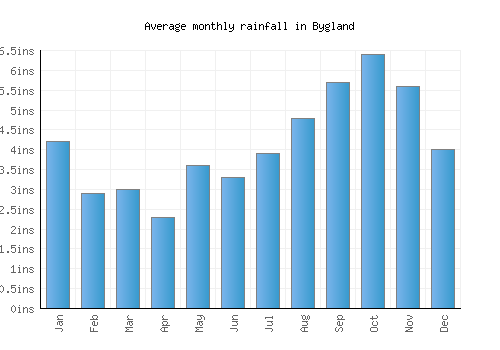 Bygland monthly rainfall chart (inches)