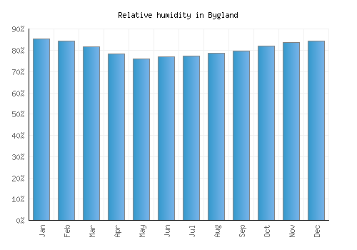 Bygland relative humidity averages