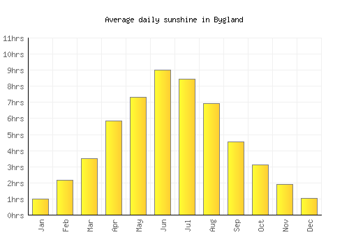 Bygland average daily sunshine chart