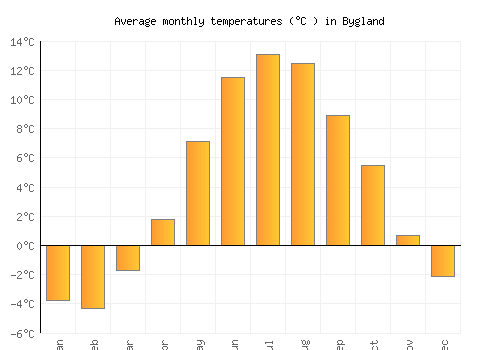 Bygland average temperature chart (Celsius)