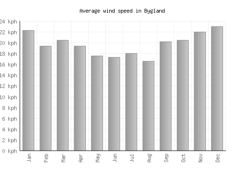 Bygland average winspeed by month (km/h)