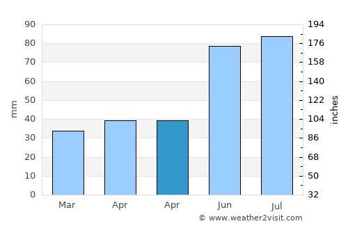 Bykhaw average rain in April