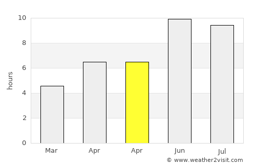 Bykhaw average rain in April