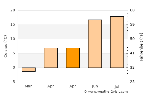 Bykhaw average temperature in April