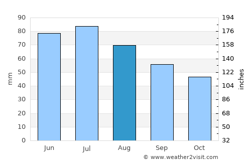Bykhaw average rain in August