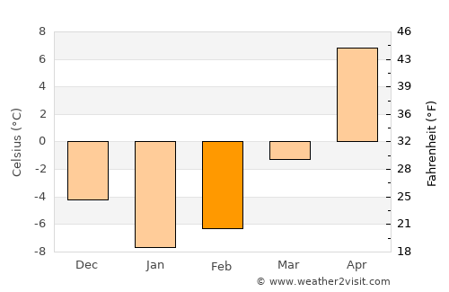 Bykhaw average temperature in February