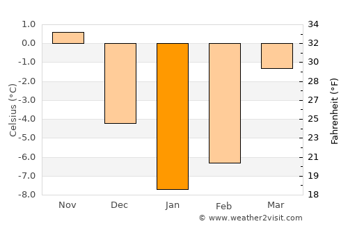 Bykhaw average temperature in January