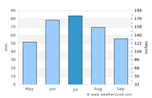 Bykhaw average rain in July