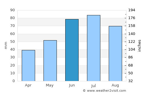 Bykhaw average rain in June