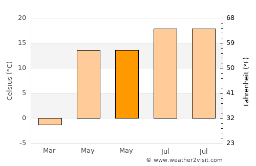 Bykhaw average temperature in May