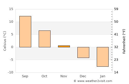 Bykhaw average temperature in November