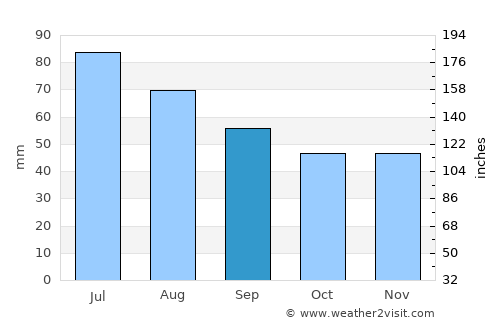 Bykhaw average rain in September
