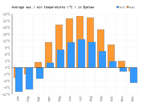 Bykhaw average minimum / maximum temperatures (Celsius)