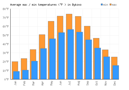 Bykovo average minimum / maximum temperatures (Fahrenheit)
