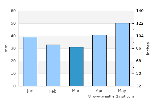 Bykovo average rain in March
