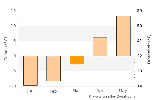Bykovo average temperature in March