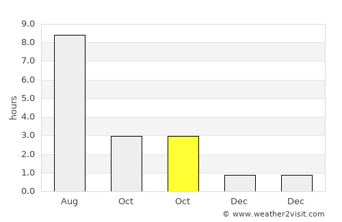 Bykovo average rain in October