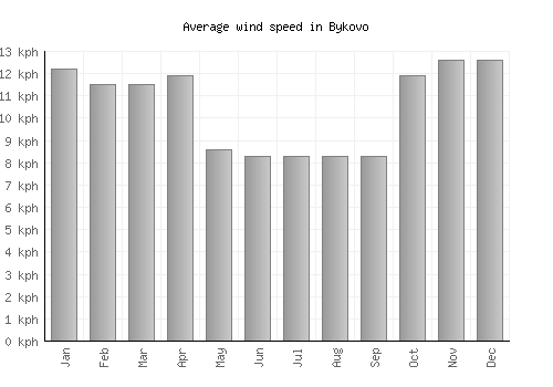 Bykovo average winspeed by month (km/h)