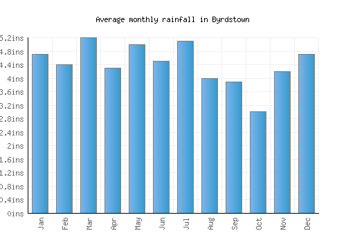 Byrdstown monthly rainfall chart (inches)