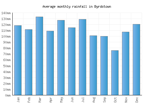 Byrdstown monthly rainfall chart (mm)