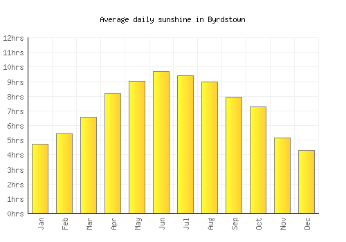 Byrdstown average daily sunshine chart