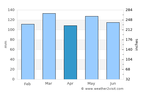 Byrdstown average rain in April