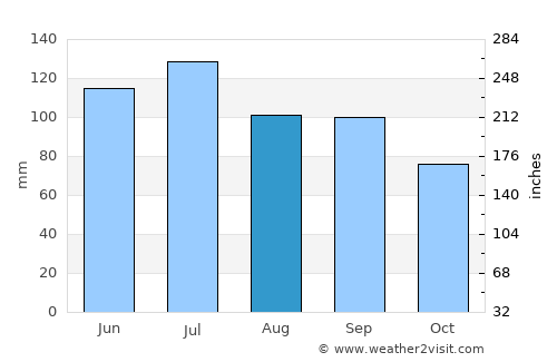 Byrdstown average rain in August