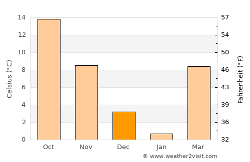 Byrdstown average temperature in December