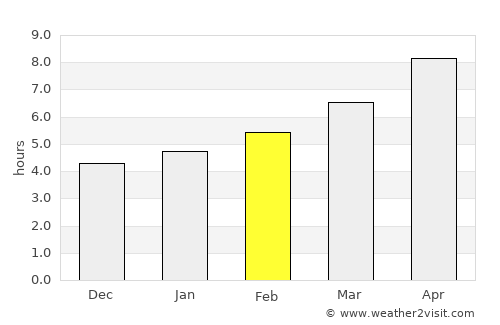 Byrdstown average rain in February