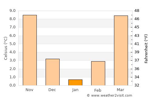 Byrdstown average temperature in January