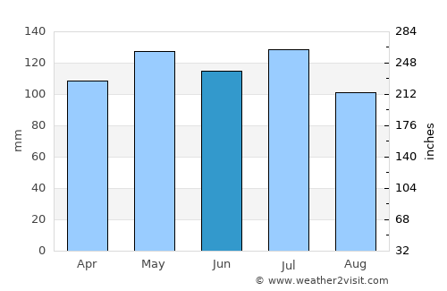 Byrdstown average rain in June