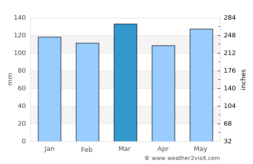 Byrdstown average rain in March