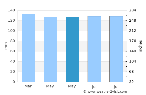 Byrdstown average rain in May