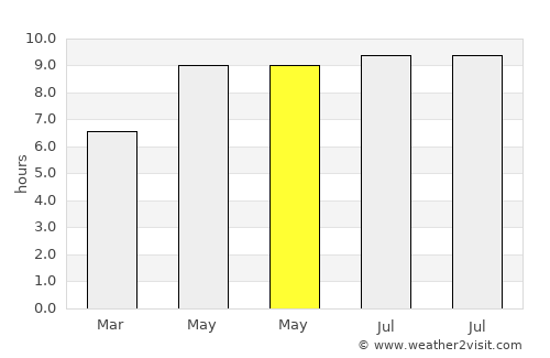 Byrdstown average rain in May