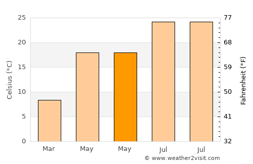 Byrdstown average temperature in May