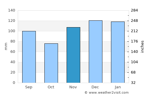 Byrdstown average rain in November