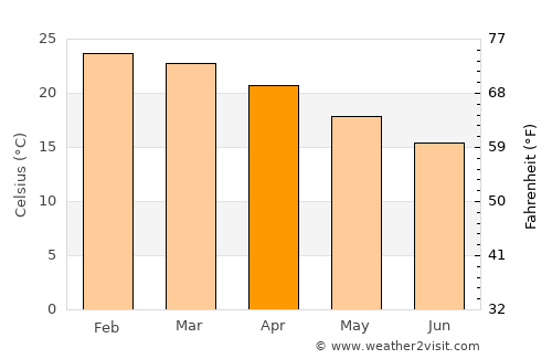 Byron Bay average temperature in April