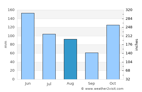 Byron Bay average rain in August